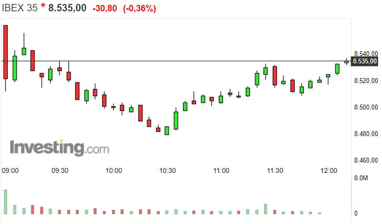 Gráfico del índice Ibex 35 en un espacio de tiempo de un día